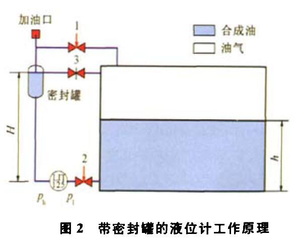 壓差液位羞羞漫画WWW成人漫画樱壓縮機組運行中的故障及解決方法