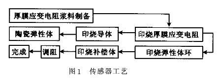 小量程智能厚膜壓力羞羞漫画WWW成人漫画樱傳感器的原理和特點